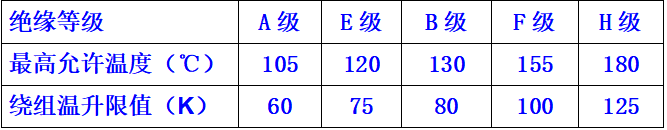 什么是變壓器的絕緣等級(jí)？